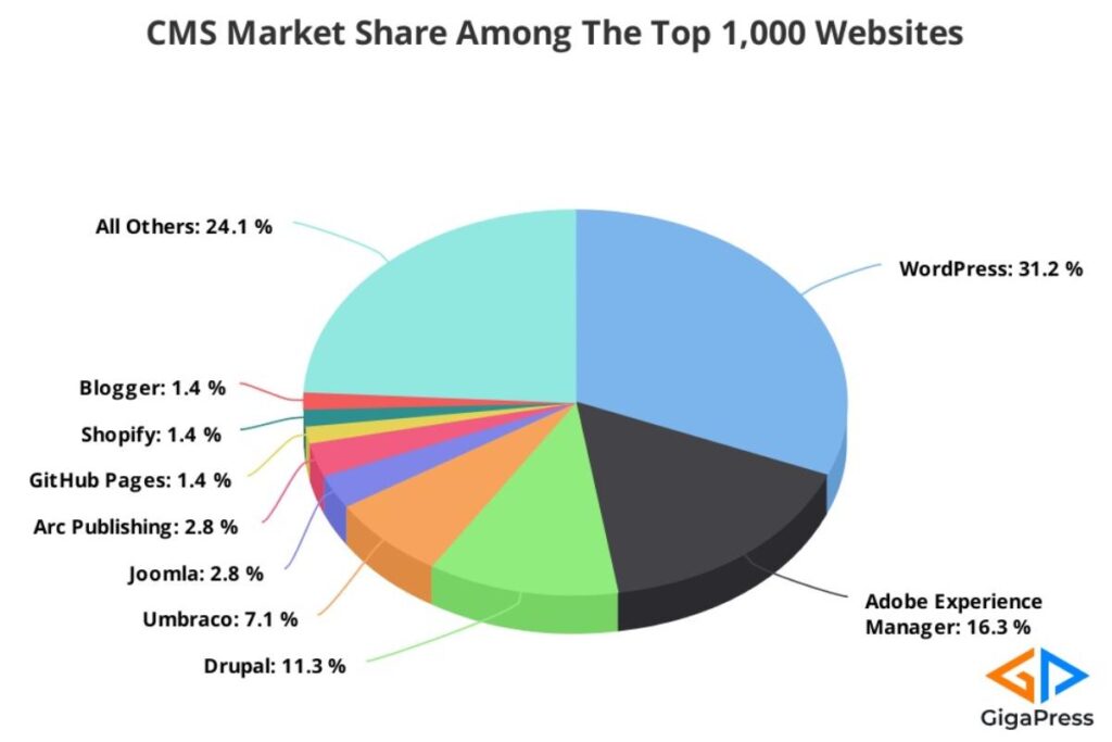 WordPress Market Share on Top 1000 sites