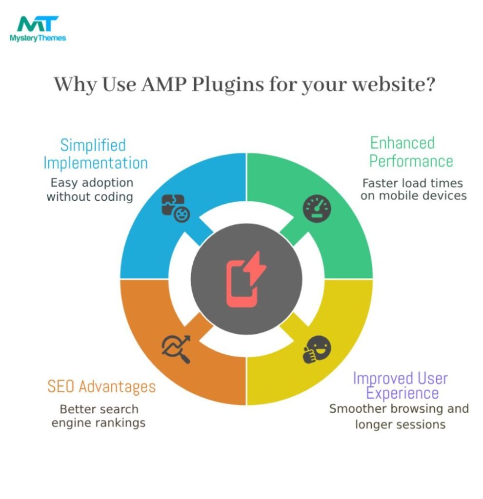Why AMP Plugins are necessary for your website